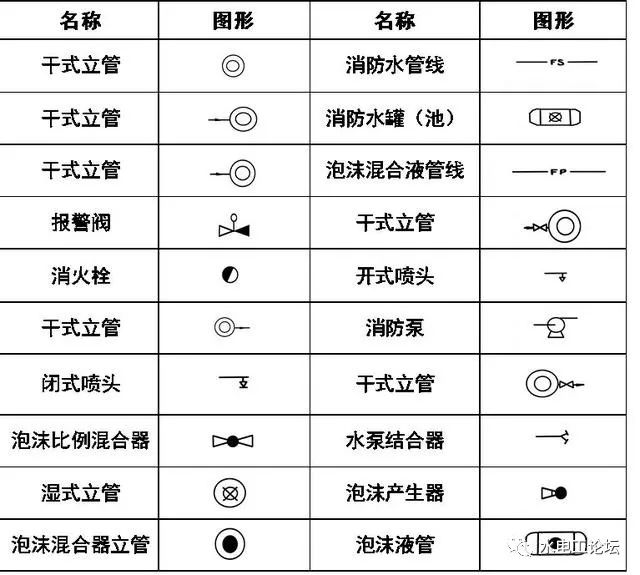 给排水管道附件设备连接图例汇总